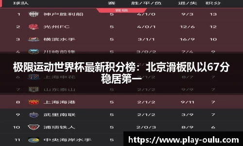 极限运动世界杯最新积分榜：北京滑板队以67分稳居第一